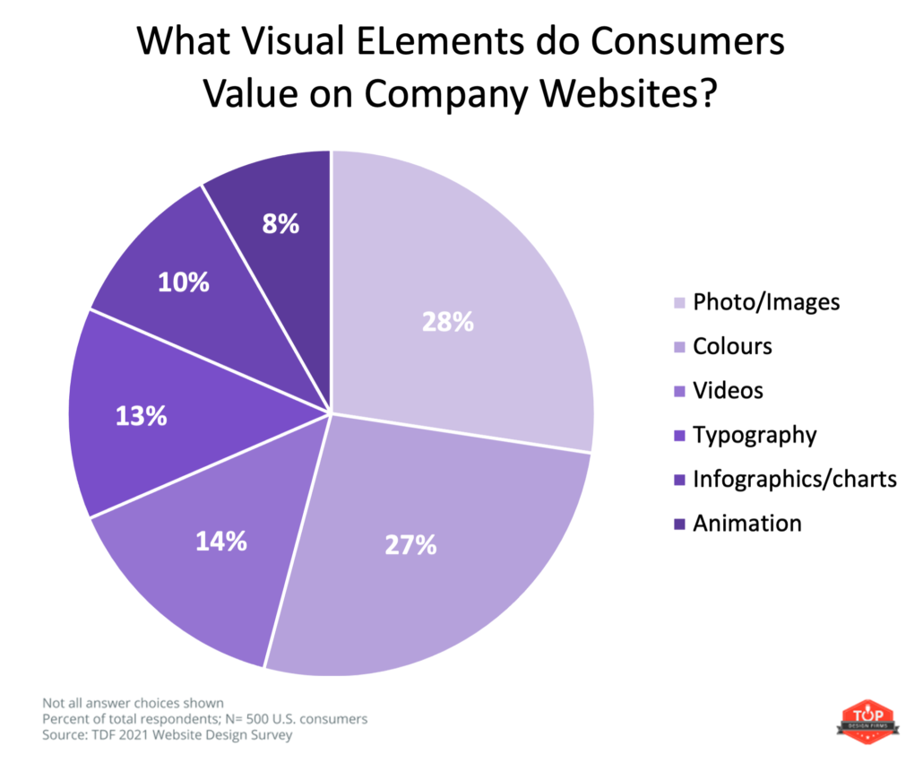 what visual elements do consumers value on company sites