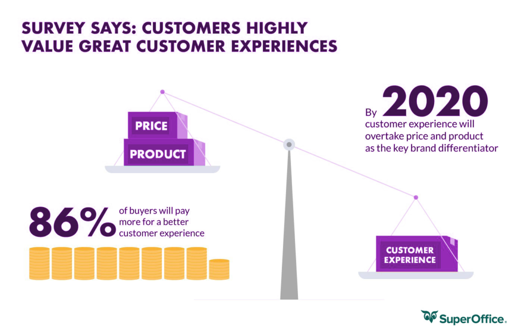 Customers highly value great customer experience